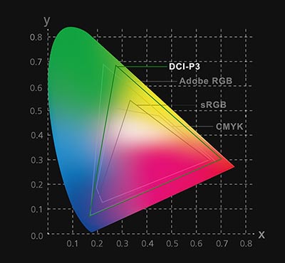 Image of DCI-P3 technology